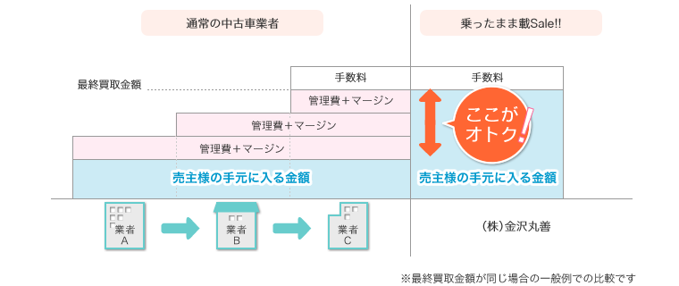 最終買取金額が同じ場合の一般例での比較です