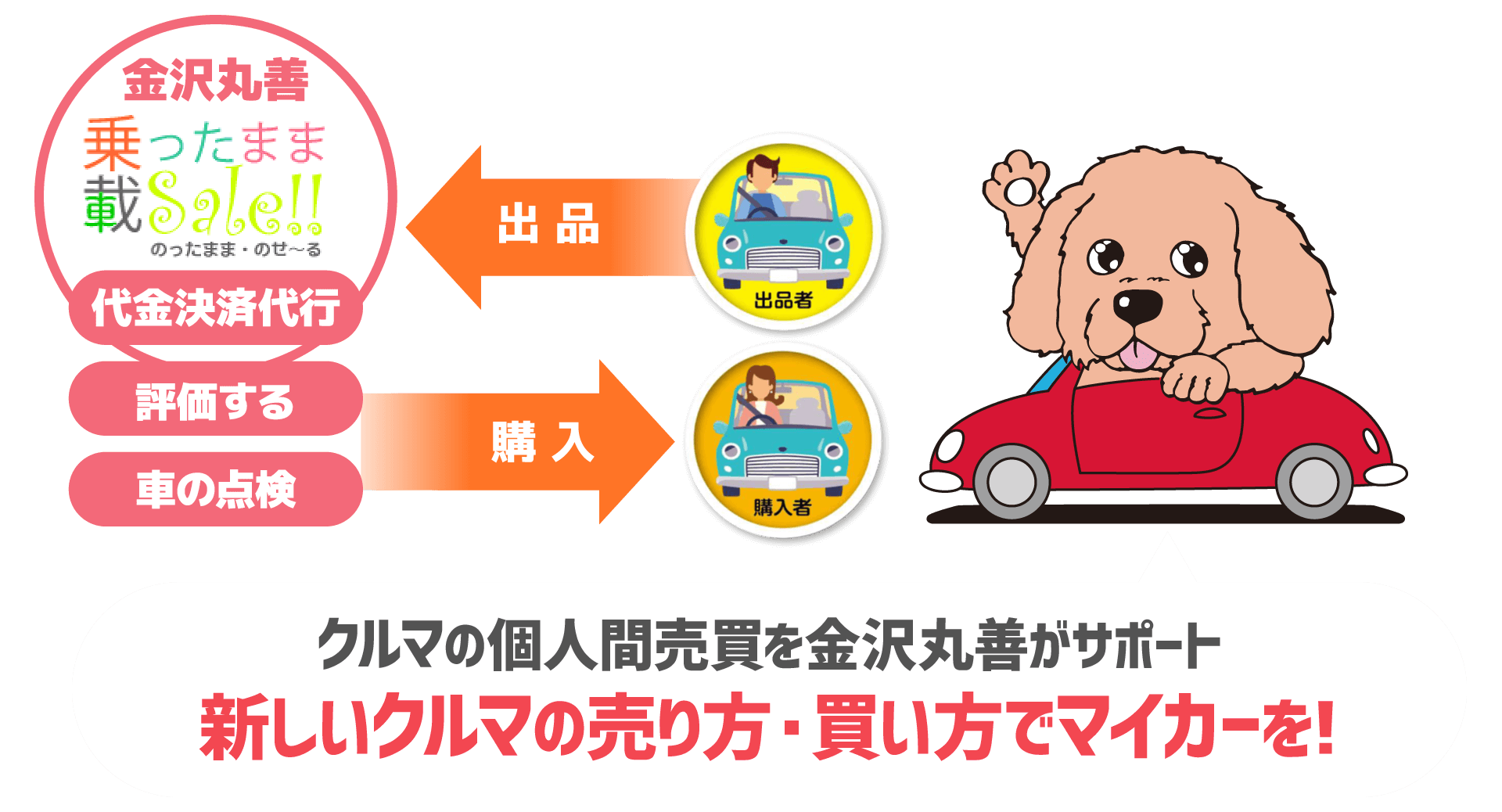 代金決済代行 評価する 車の点検 出品 購入クルマの個人間売買を金沢丸善がサポー新しいクルマの売り方・買い方でマイカーを!