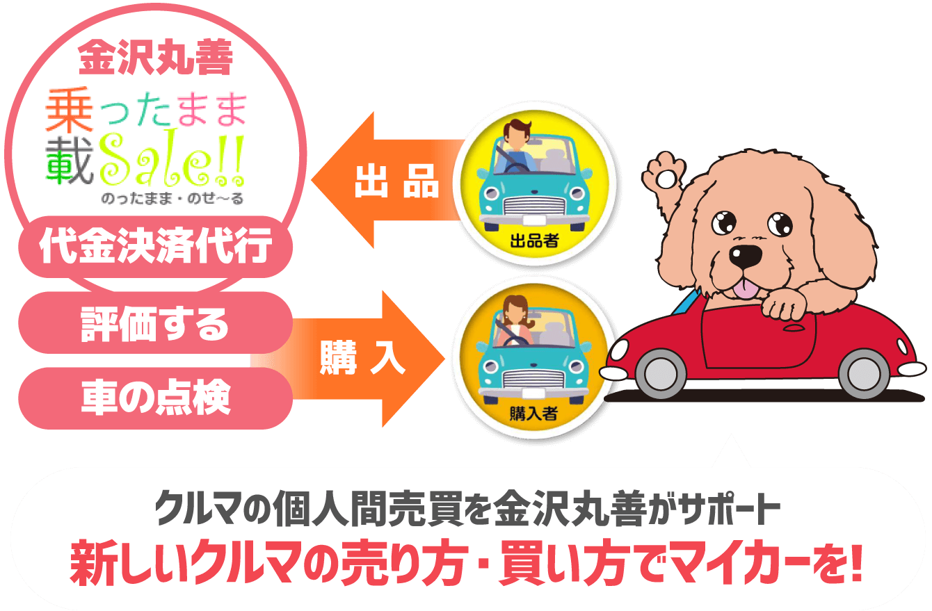 代金決済代行 評価する 車の点検 出品 購入クルマの個人間売買を金沢丸善がサポー新しいクルマの売り方・買い方でマイカーを!