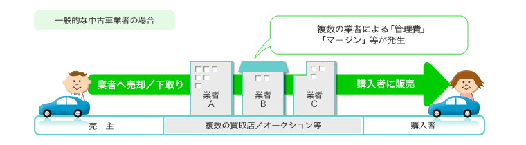 一般的な中古車の業者の場合