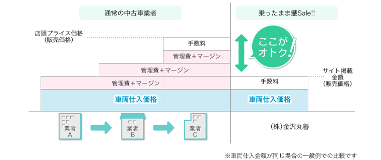 ※車輌仕入金額が同じ場合の一般例での比較です